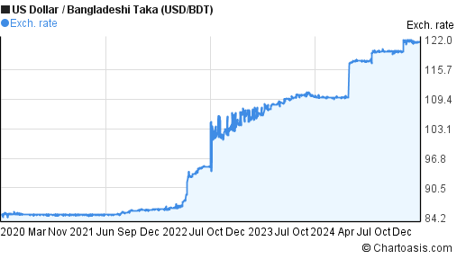 5 Years USD BDT Chart US Dollar Bangladeshi Taka Rates 5-years-usd-bdt-chart-us-dollar-bangladeshi-taka-rates