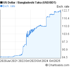 US Dollar to Bangladeshi Taka (USD/BDT) 5 years forex chart
