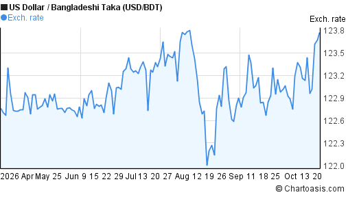 Taka Rate 6 months USD-BDT chart. US Dollar-Bangladeshi Taka