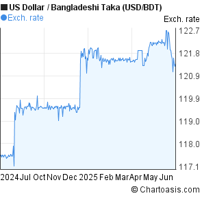 US Dollar to Bangladeshi Taka (USD/BDT) forex chart