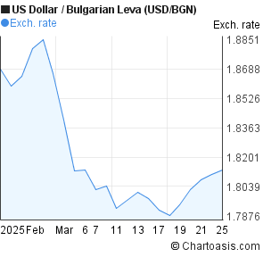 Usd To Bgn Chart