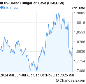 Usd Bgn Chart