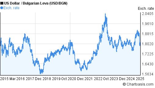 Usd To Bgn Chart