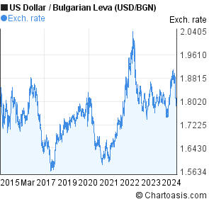 Usd To Bgn Chart