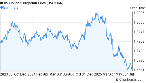 US Dollar to Bulgarian Leva (USD/BGN) 2 years forex chart