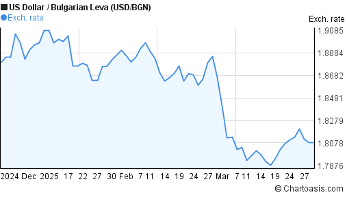 Usd Bgn Chart