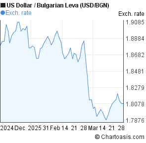 Usd Bgn Chart