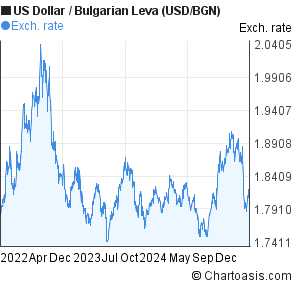 Usd Bgn Chart