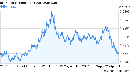 US Dollar to Bulgarian Leva (USD/BGN) 5 years forex chart