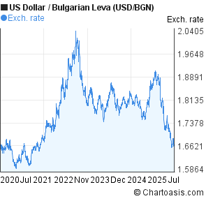 US Dollar to Bulgarian Leva (USD/BGN) 5 years forex chart