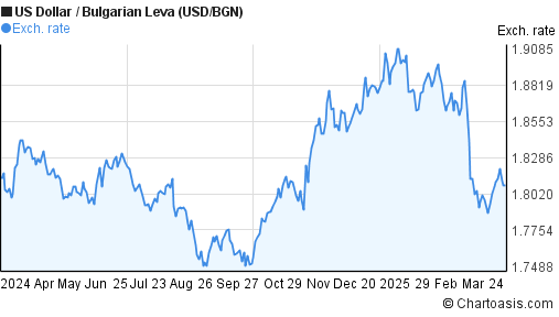 Usd Bgn Chart