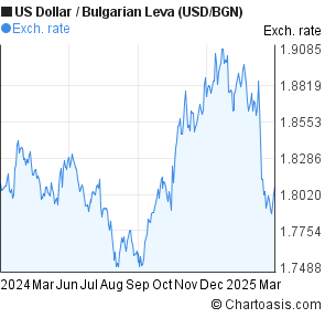 Usd To Bgn Chart