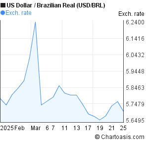 Brazilian Real To Usd 10 Year Chart