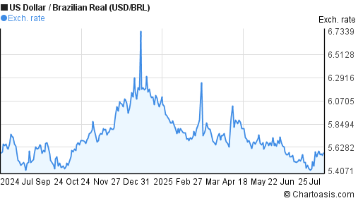 1 Year USD BRL Chart US Dollar Brazilian Real Rates