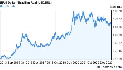 Us Dollar To Brazilian Real Chart