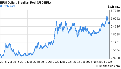 Real Usd Chart