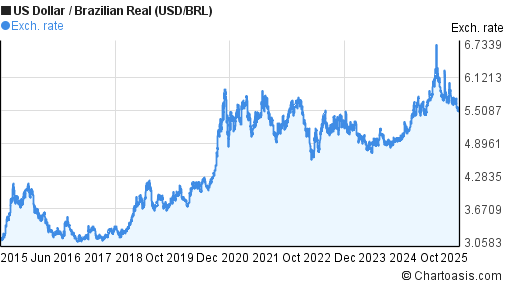 10 Years USD BRL Chart US Dollar Brazilian Real Rates
