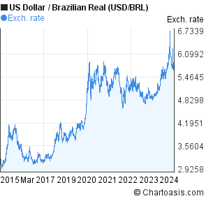 Brazilian Real To Usd 10 Year Chart