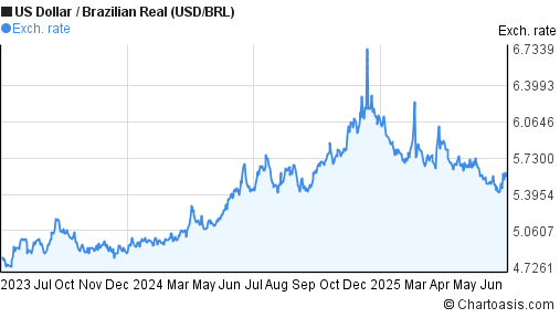 Forex usdbrl