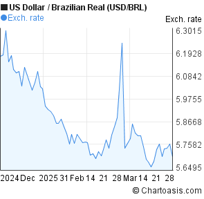 Dollar To Real Chart