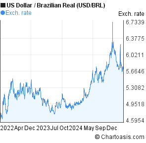 Us Dollar To Brazilian Real Chart