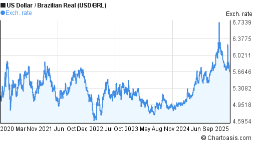 USD BRL  US Dollar Brazil Real 