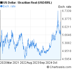 Us Dollar Vs Brazilian Real Chart