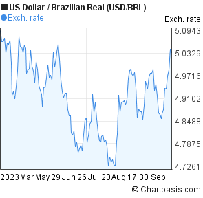 Us Dollar Vs Brazilian Real Chart