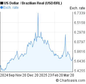 Us Dollar Vs Brazilian Real Chart