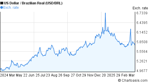 Usd Brl Chart