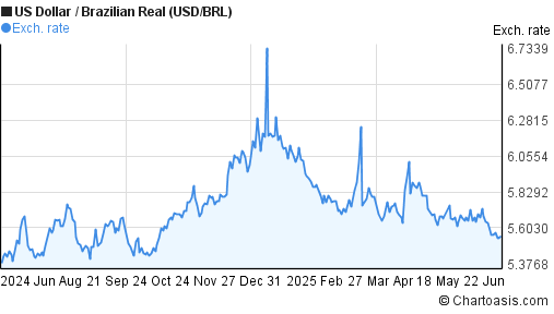 Usd Brl Chart A Visual Reference Of Charts Chart Master