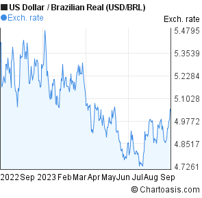Dollar To Real Chart