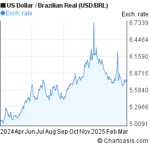 Us Dollar Vs Brazilian Real Chart