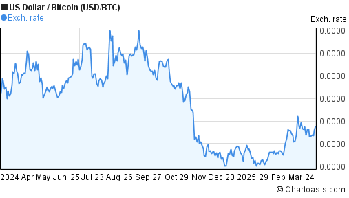 1 btc to usd april 2022