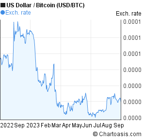 bitcoin to usd 1 year chart