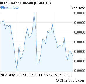 Usd Btc 2 Months Chart - 