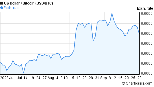 bitcoin 3 month chart