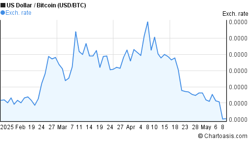 bitcoin 3 month chart