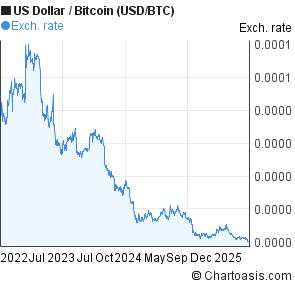 3 Years Us Dollar Bitcoin Usd Btc Chart Chartoasis 3 Years Us Dollar Bitcoin Usd Btc