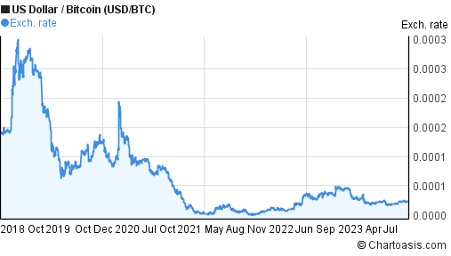 bitcoin 5 year forecast