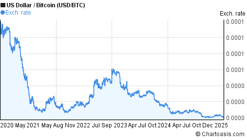 5 year chart of bitcoin