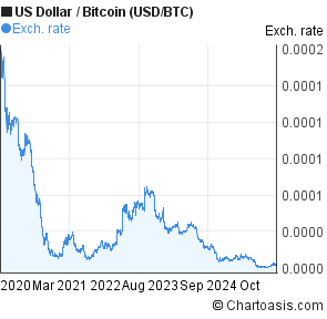 Bitcoin Chart Last 5 Years