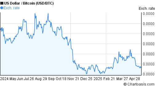 btc to usd compare chart