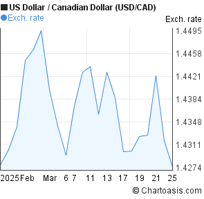 Us Dollar To Canadian Dollar 5 Year Chart