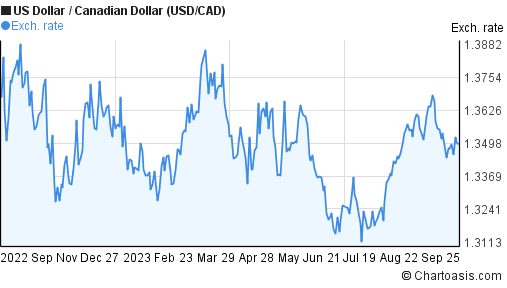 1 year US Dollar-Canadian Dollar (USD/CAD) chart | Chartoasis.com