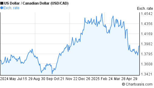 1 year US Dollar-Canadian Dollar (USD/CAD) chart | Chartoasis.com