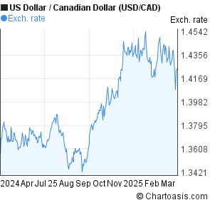 Usd And Cad Chart