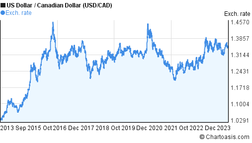 usd-cad-10-years-chart-desktop.png