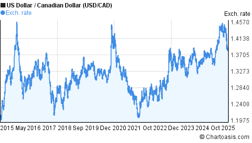 usd-cad-10-years-chart-desktop.png