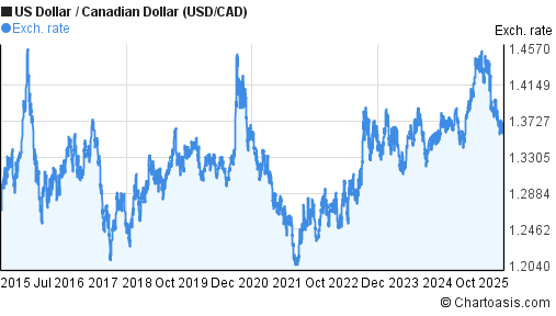 15 Usd To Cad Historical Data Ideas In 2021 Ecurrency